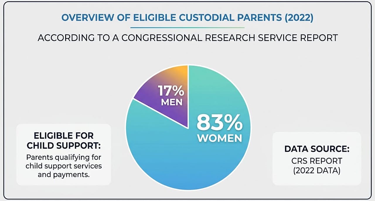A pie chart showing that 83% of eligible custodial parents are women and 17% are men, according to a 2022 Congressional Research Service report.